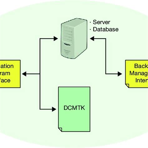 Image result for Interprocess Communication through API Diagram
