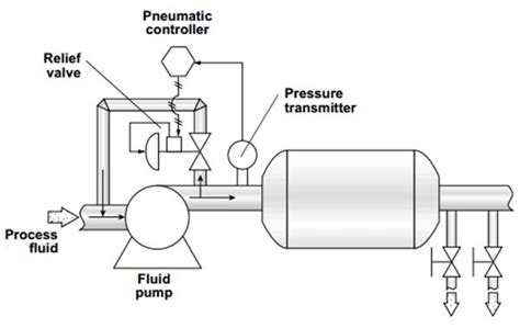 Image result for Feedback Control Loop Diagram in Process