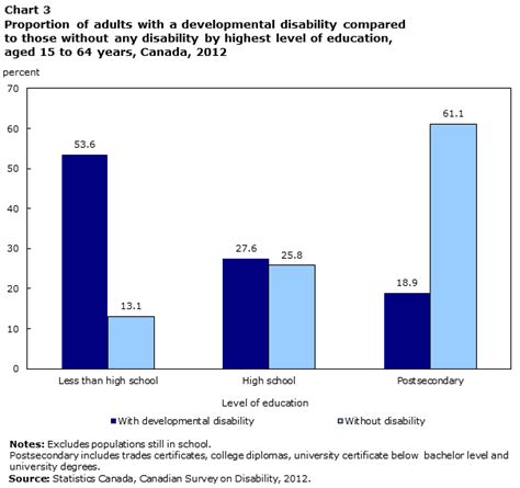 Image result for Developmental Disability Statistics