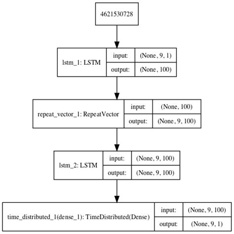 Image result for Lstm Autoencoder