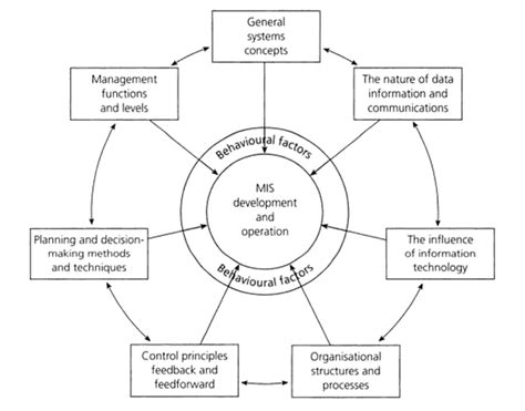 Process of Management Information System に対する画像結果