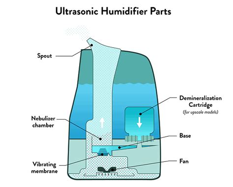 Image result for Types of Humidifiers