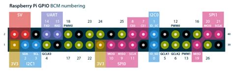 Image result for Raspberry Pi 4 GPIO Pinout