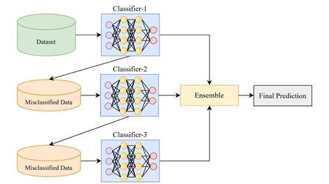 Image result for Ensemble Learning Model