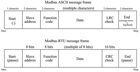 Toradh íomhá ar Modbus Data Structure