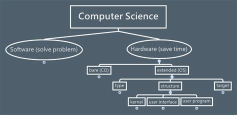 Toradh íomhá ar Data Representation Computer Science Mind Map