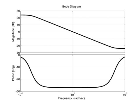 Image result for Third Order Transfer Function Bode Plot