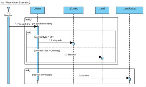 Toradh íomhá ar SysML V2 Sequence Diagram