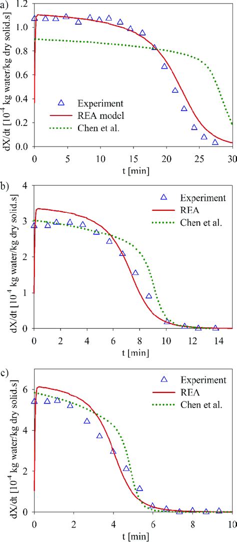 Sequentional Function Chart for Drying に対する画像結果