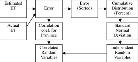 Image result for Normal Random Variable with Different Correlation Structure