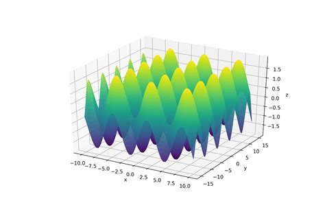 Toradh íomhá ar Matplotlib 3D Graph