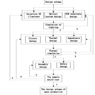 Image result for Loighting Programming Process