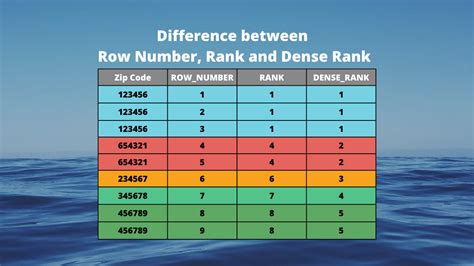 Image result for Row Number Rank Dense Rank in SQL