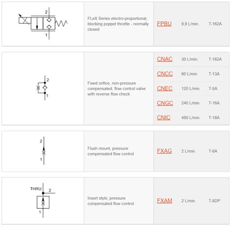 Image result for Hyd Flow Control Valves Operation