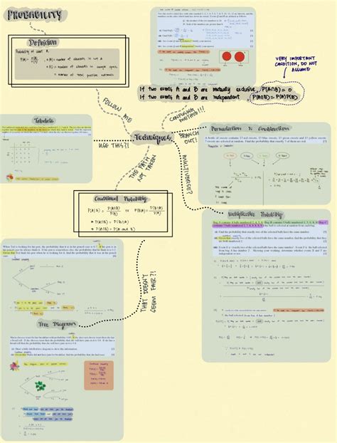 Image result for Probability Distribution Mind Map