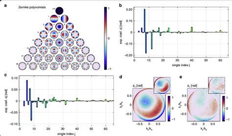 Image result for Zernike Expansion Algorithm Python