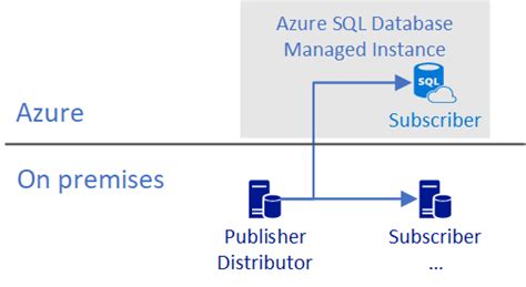 Image result for D365 Azure SQL Instance