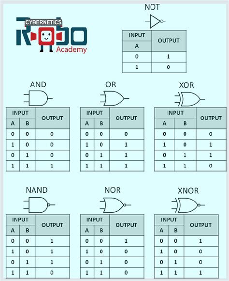 Image result for Logic of or Table Programming