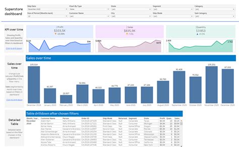 Toradh íomhá ar Frasud Dashboard Tableau