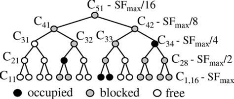 Image result for Code Tree in WCDMA