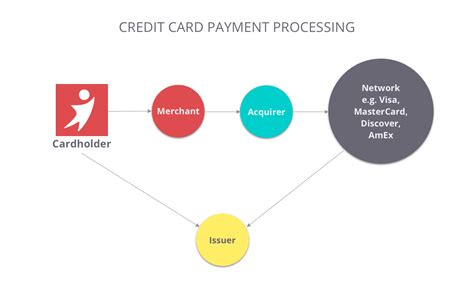 Image result for Core of Credit Card Processing