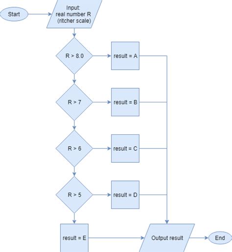 Image result for Contoh Flowchart Nested IF
