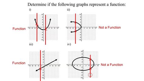 Image result for Graph That Represent a Function