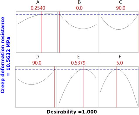 Image result for Optimization Design Statistic Layout