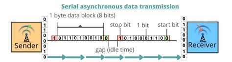 Serial and Parallel Trnsmission Examples に対する画像結果