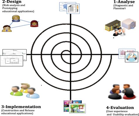 Image result for Program Process Model