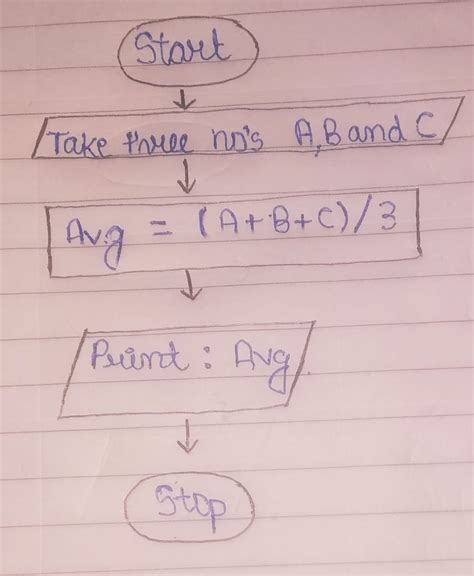 Image result for Example of Flow Chart