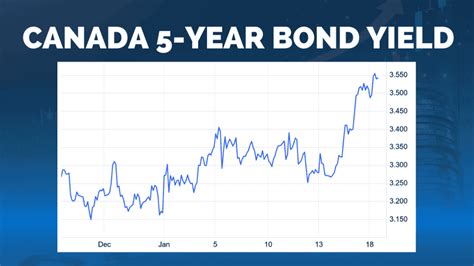 Image result for Bond Yield Changing Over Time