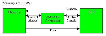 Image result for What Is a Memory Controller