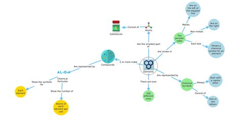 Image result for Creating a Concept Map