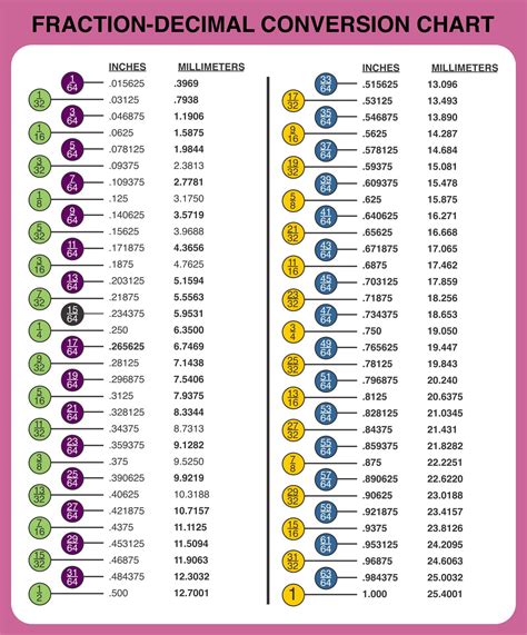 Image result for Fraction Chart