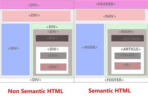 Image result for Semantic HTML Header