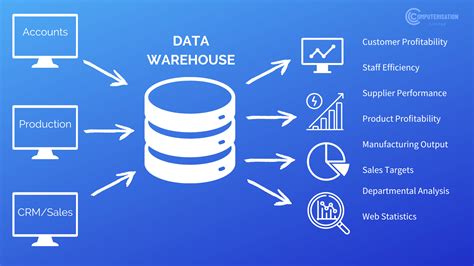 Image result for Data Warehouse and Management