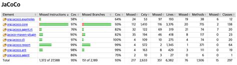 Toradh íomhá ar Tessy Code Coverage