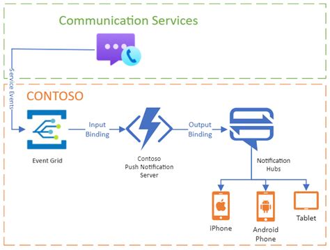 Azure. API Communication എന്നതിനുള്ള ഇമേജ് ഫലം