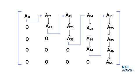 Image result for Sparse Matrix in Data Structure