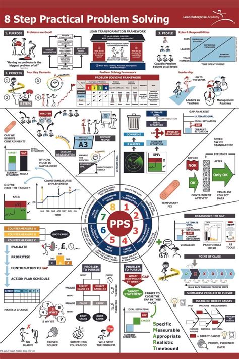 Image result for Practical Problem Solving Redaction