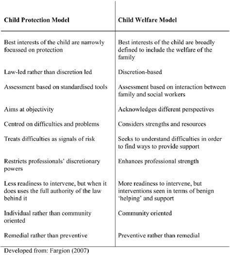 Image result for Child Protection Model