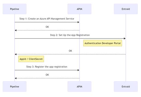 Image result for API Management in Azure DevOps