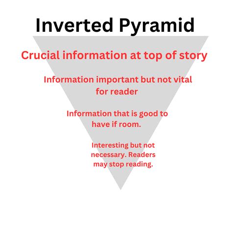 Image result for Inverted Pyramid Journalism Examples