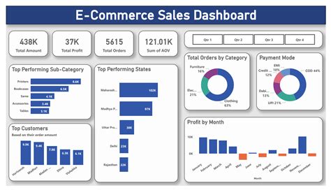 Image result for Power BI Final Projects Examples