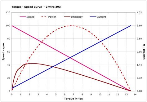 Afbeeldingsresultaten voor Torque Time Graph