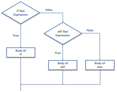 Flow Chart of If Else in Python に対する画像結果