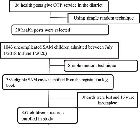 Image result for Sampling Flow Chart