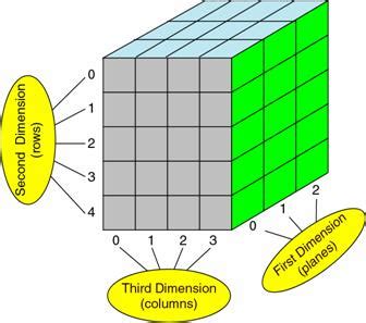 Image result for 4 Dimention Array