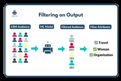 Afbeeldingsresultaten voor Large Data Machine Learning Filtering and Training